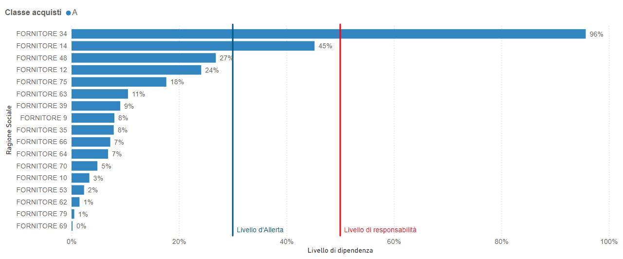 Mappa la dipendenza dei fornitori